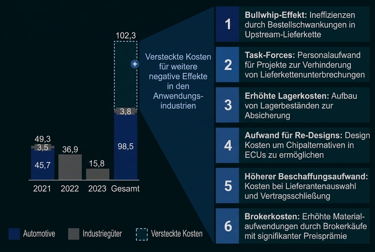 Diagramm zu versteckten Kosten in der Lieferkette und den wichtigsten Einflussfaktoren.